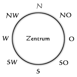 [Grafik Himmelsrichtungen]